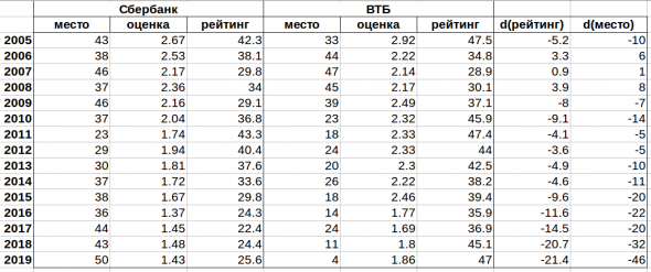 Как Сбербанк качество сервиса повышал