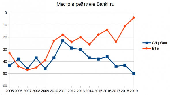 Как Сбербанк качество сервиса повышал