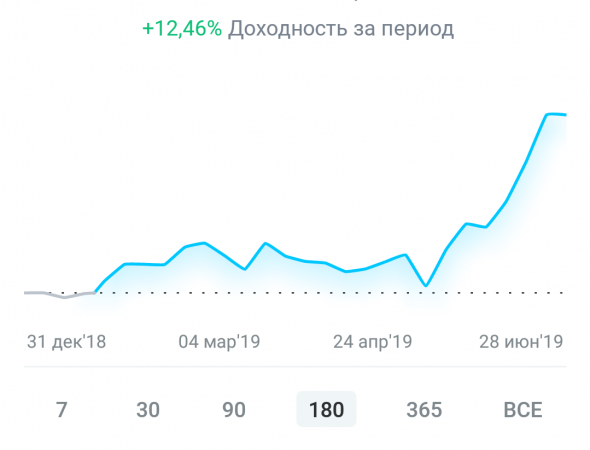 ФР МБ: результаты июня и полугодия