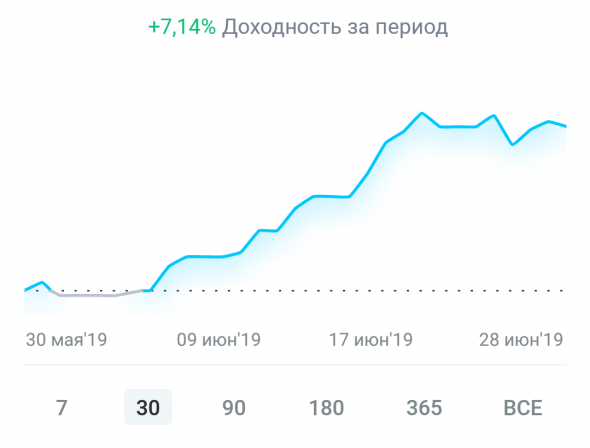 ФР МБ: результаты июня и полугодия