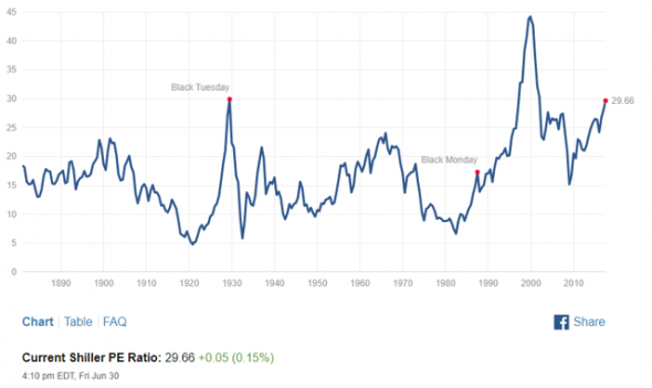 S&P 500 на исторических хаях... ПО ДЕШЕВИЗНЕ