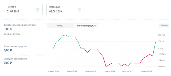 ФР МБ: результаты июля