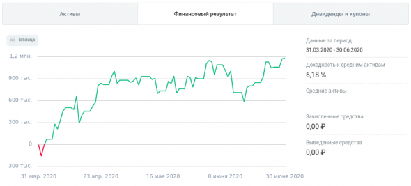 ФР МБ: результаты Июня, 2Q и 1H'20