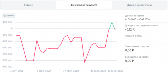 ФР МБ: результаты Сентября и Q3'20