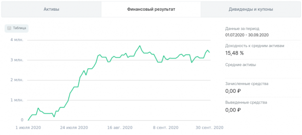 ФР МБ: результаты Сентября и Q3'20