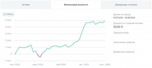 ФР МБ: результаты Сентября и Q3'20