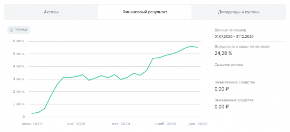 ФР МБ: результаты Декабря, 4Q, 2H'20 и года