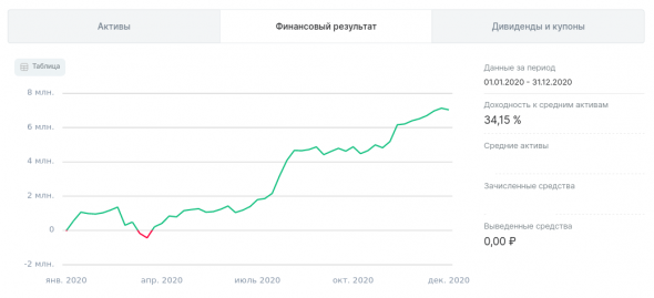 ФР МБ: результаты Декабря, 4Q, 2H'20 и года