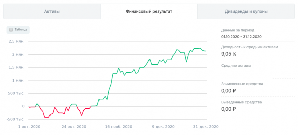 ФР МБ: результаты Декабря, 4Q, 2H'20 и года