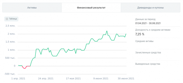 ФР МБ: результаты Июня, Q2 и H1'21