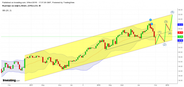 Нефть, возможные перспективы развития движения