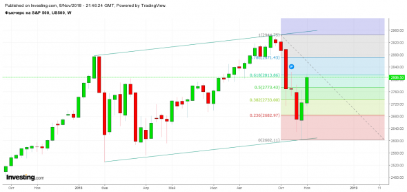 Фьючерс на S&P 500 - Дек. '18