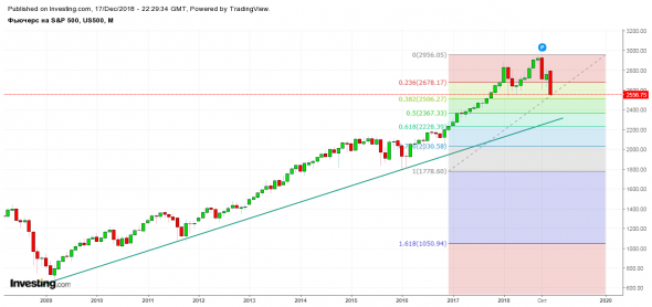 Фьючерс на S&P 500 - Март '19