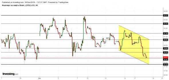 Фьючерс на нефть Brent