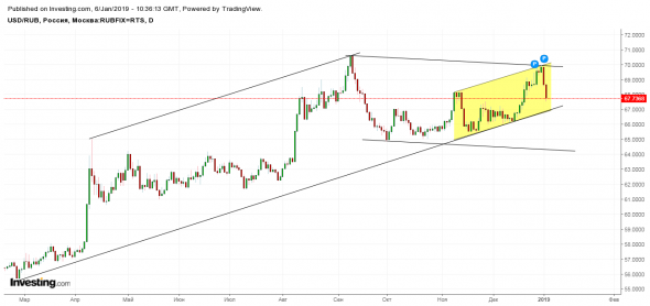 USD/RUB - Доллар США Российский рубль