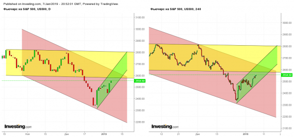 Фьючерс на S&P 500 - Март '19