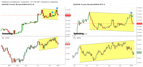 USD/RUB и Фьючерс на индекс доллара США - Mar 19 (DXH9)