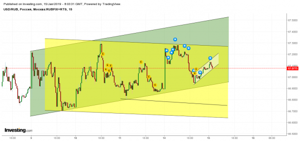 USD/RUB - Доллар США Российский рубль