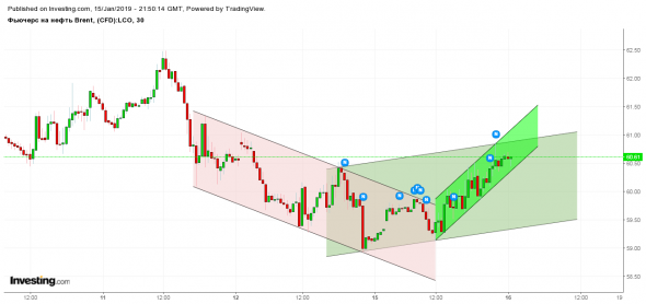 Фьючерс на нефть Brent - Март '19 (LCOH9)