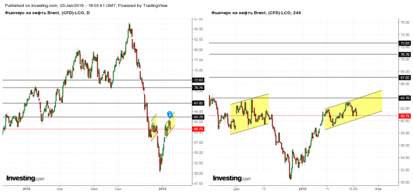 Фьючерс на нефть Brent - Март '19 (LCOH9)