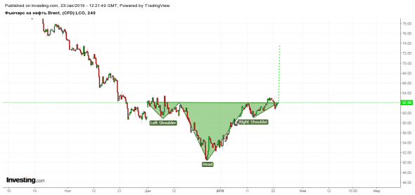 Фьючерс на нефть Brent - Март &amp;amp;amp;amp;#39;19 (LCOH9)