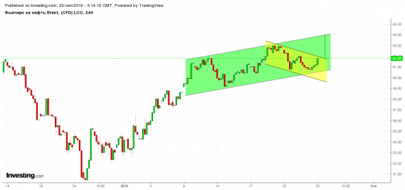 Фьючерс на нефть Brent - Март '19 (LCOH9) 25.01.19