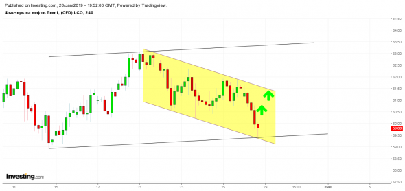 Фьючерс на нефть Brent - Апр. '19 (LCOJ9)