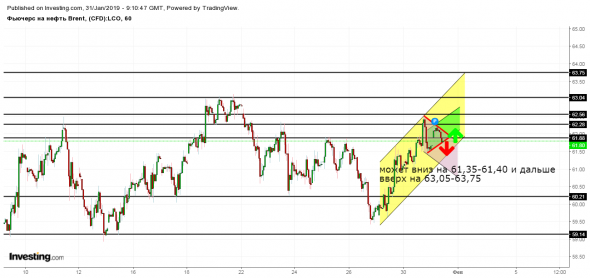 Фьючерс на нефть Brent - Апр. '19 (LCOJ9)