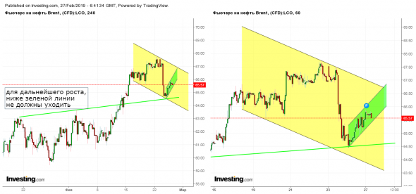 Фьючерс на нефть Brent - Май '19 (LCOK9)