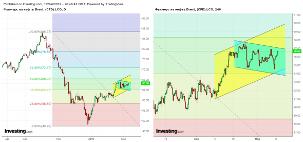 Фьючерс на нефть Brent - Май '19 (LCOK9)