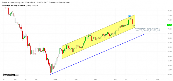 Фьючерс на нефть Brent - Июль '19 (LCON9)