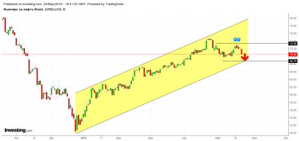 Фьючерс на нефть Brent - Июль '19 (LCON9)