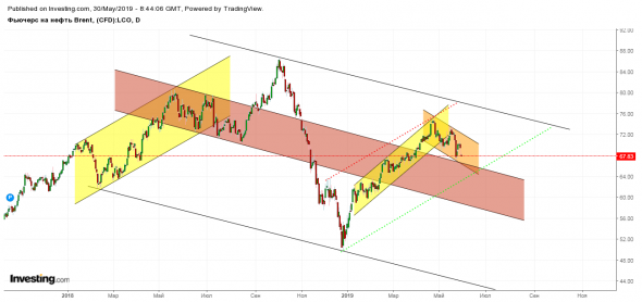 Фьючерс на нефть Brent - Авг. '19 (LCOQ9)