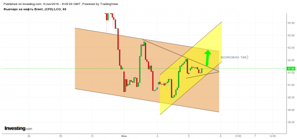 Фьючерс на нефть Brent - Авг. '19 (LCOQ9)