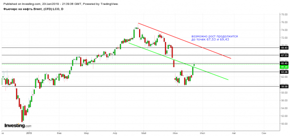 Фьючерс на нефть Brent - Сент. '19 (LCOU9)