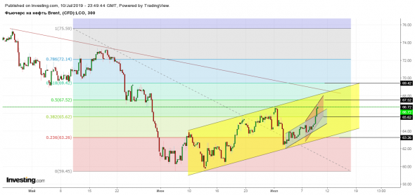 Фьючерс на нефть Brent - Сент. '19 (LCOU9)