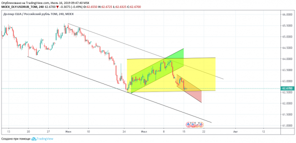 USD/RUB - Доллар США Российский рубль