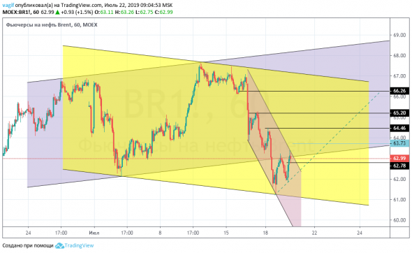 Фьючерс на нефть Brent