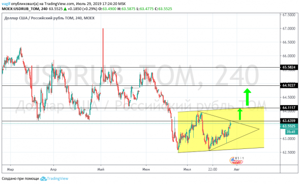 USD/RUB - Доллар США Российский рубль