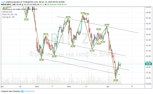 Фьючерс на нефть Brent - 9.19