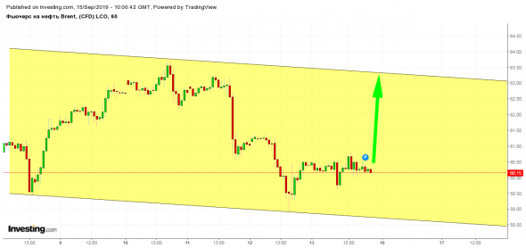 Фьючерс на нефть Brent - Нояб. '19 (LCOX9) Возможный вариант открытия)