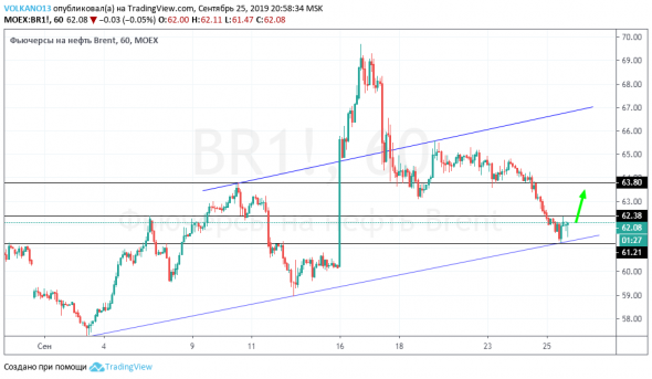 Фьючерс на нефть Brent - Нояб. '19 (LCOX9)