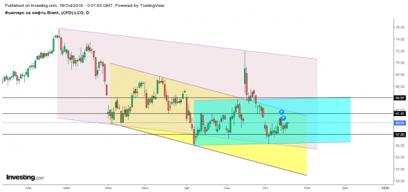 Фьючерс на нефть Brent - Дек. '19 (LCOZ9)