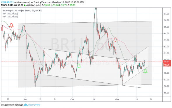 Фьючерс на нефть Brent - Дек. '19 (LCOZ9)