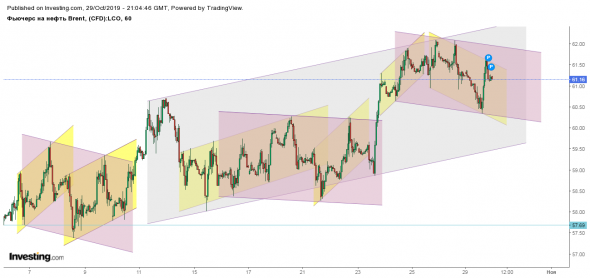 Фьючерс на нефть Brent - Дек. '19 (LCOF0)