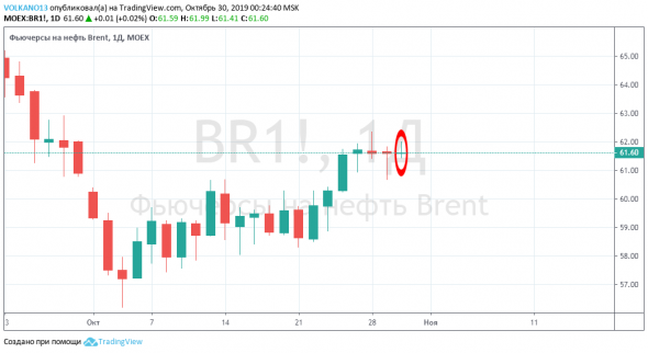 Фьючерс на нефть Brent - Дек. '19 (LCOF0)