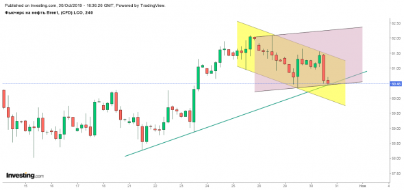 Фьючерс на нефть Brent - Янв. '20 (LCOF0)