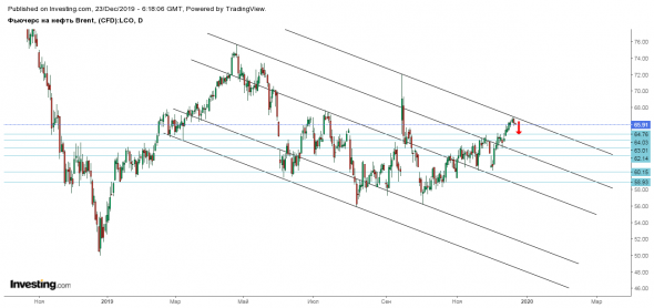 Фьючерс на нефть Brent - Февр. '20 (LCOG0)