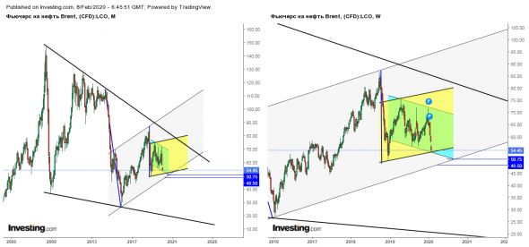 Нефть, куда путь держит?