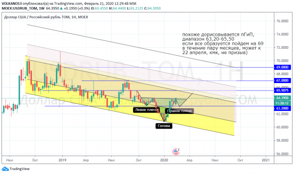 USDRUB_TOM График Форекс (как вариант)